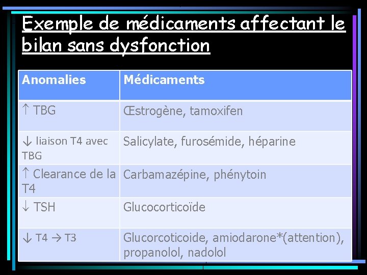 Exemple de médicaments affectant le bilan sans dysfonction Anomalies Médicaments TBG Œstrogène, tamoxifen ↓ Exemple de médicaments affectant le bilan sans dysfonction Anomalies Médicaments TBG Œstrogène, tamoxifen ↓
