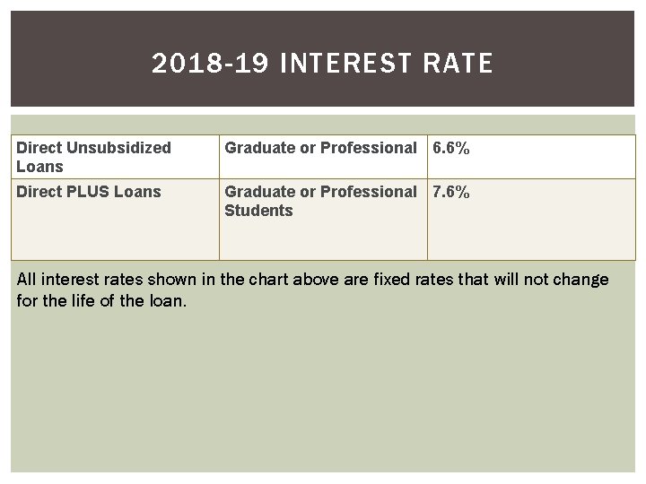 2018 -19 INTEREST RATE Direct Unsubsidized Loans Graduate or Professional 6. 6% Direct PLUS