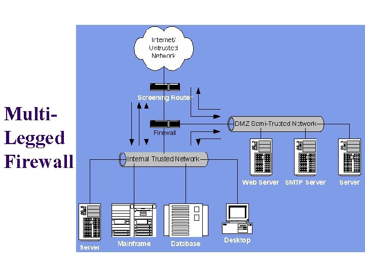 Multi. Legged Firewall 