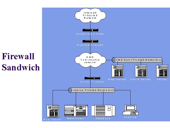 Firewall Sandwich 