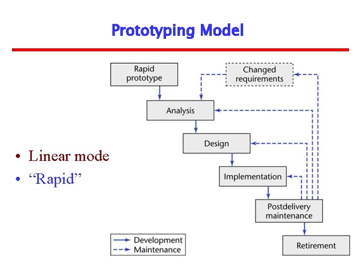 Prototyping Model • Linear model • “Rapid” 