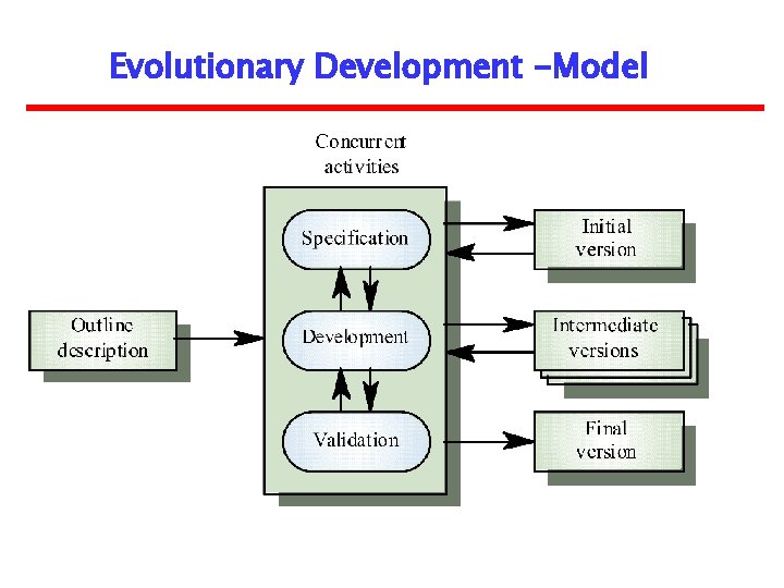Evolutionary Development -Model 
