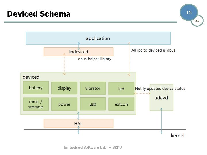 Deviced Schema 15 51 Embedded Software Lab. @ SKKU 