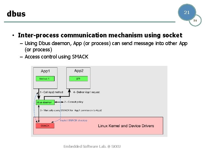 dbus 21 51 • Inter-process communication mechanism using socket – Using Dbus daemon, App