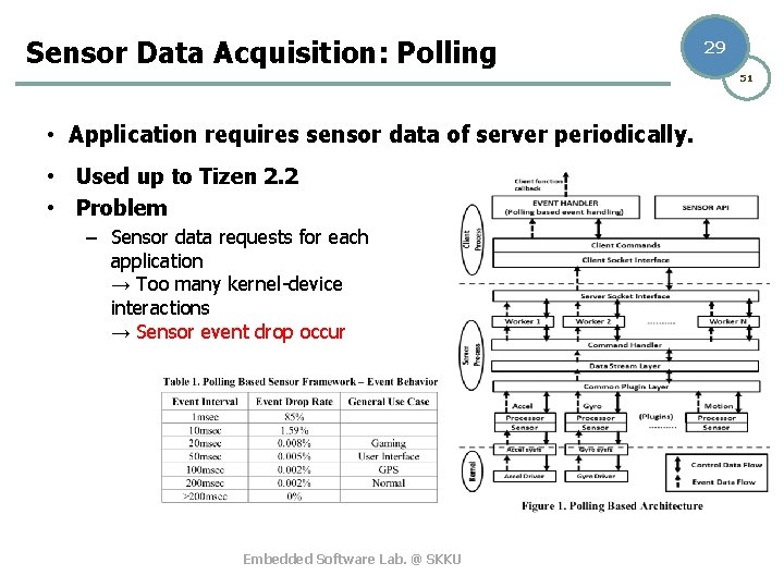 Sensor Data Acquisition: Polling 29 51 • Application requires sensor data of server periodically.