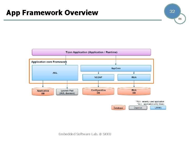 App Framework Overview 32 51 Embedded Software Lab. @ SKKU 