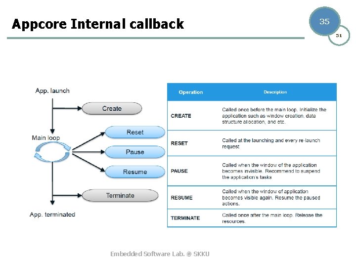 Appcore Internal callback 35 51 Embedded Software Lab. @ SKKU 