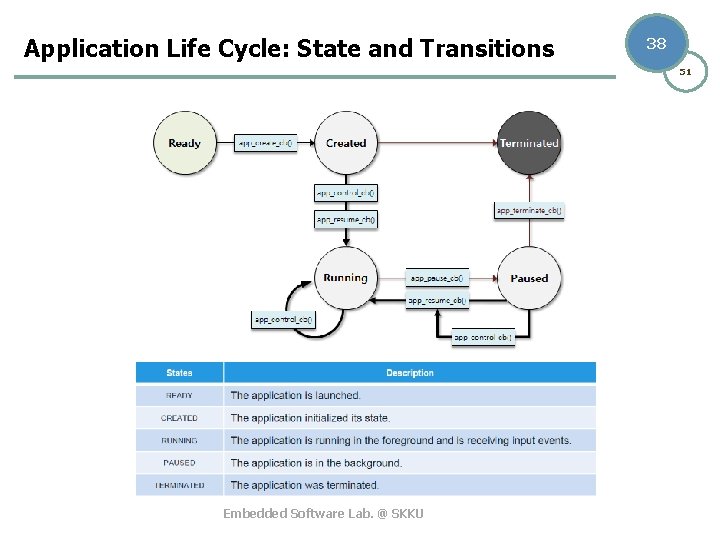 Application Life Cycle: State and Transitions 38 51 Embedded Software Lab. @ SKKU 