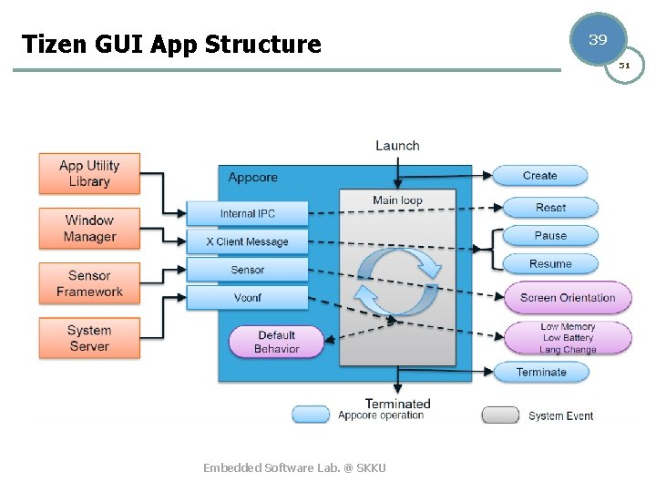 Tizen GUI App Structure 39 51 Embedded Software Lab. @ SKKU 