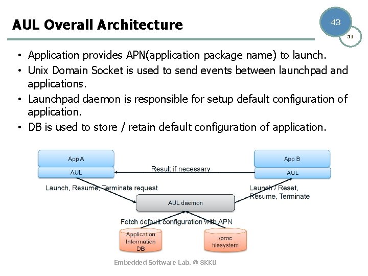 AUL Overall Architecture 43 51 • Application provides APN(application package name) to launch. •