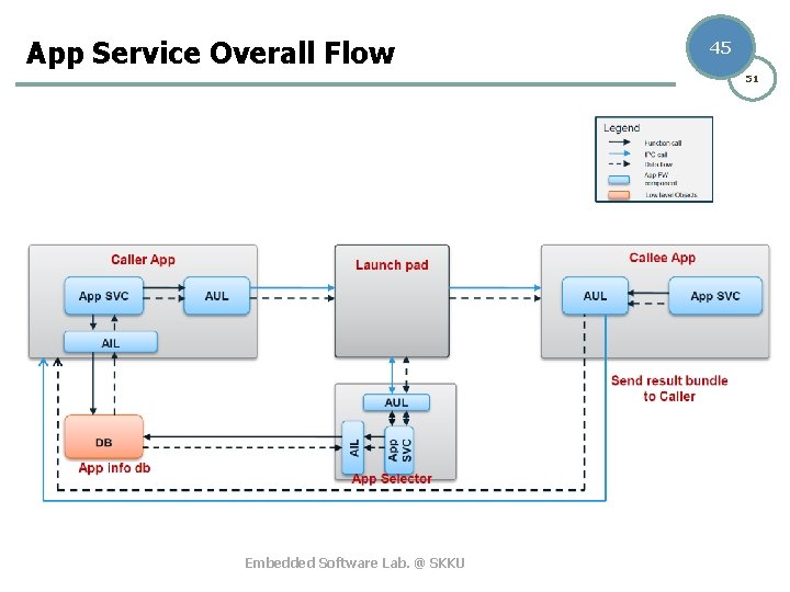App Service Overall Flow 45 51 Embedded Software Lab. @ SKKU 