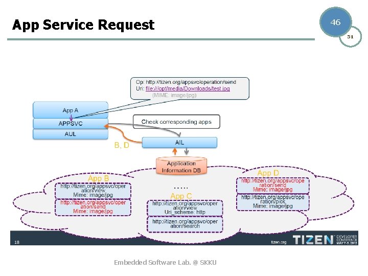 App Service Request 46 51 Embedded Software Lab. @ SKKU 