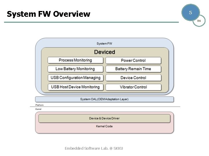 System FW Overview 5 51 Embedded Software Lab. @ SKKU 