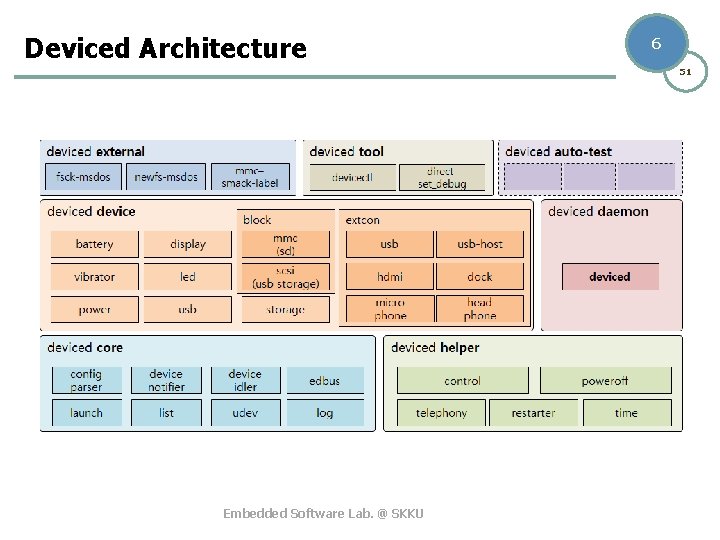 Deviced Architecture 6 51 Embedded Software Lab. @ SKKU 