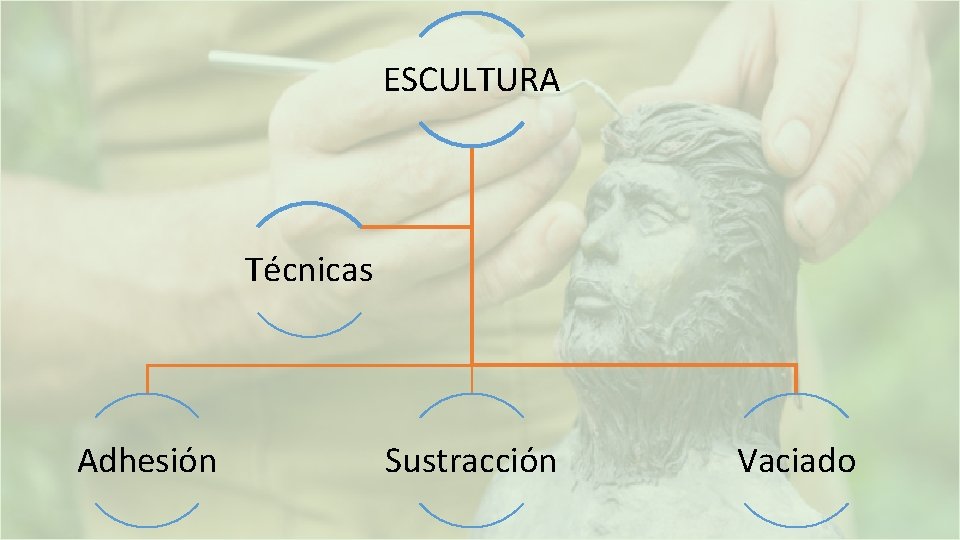 ESCULTURA Técnicas Adhesión Sustracción Vaciado 