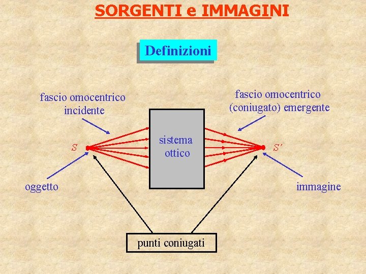 SORGENTI e IMMAGINI Definizioni fascio omocentrico (coniugato) emergente fascio omocentrico incidente S sistema ottico