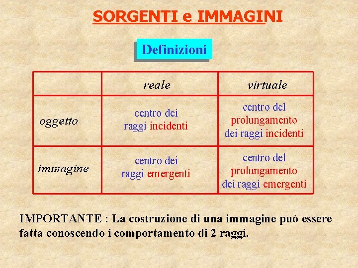 SORGENTI e IMMAGINI Definizioni reale virtuale oggetto centro dei raggi incidenti centro del prolungamento