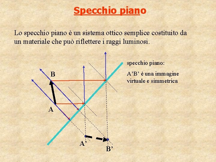 Specchio piano Lo specchio piano è un sistema ottico semplice costituito da un materiale