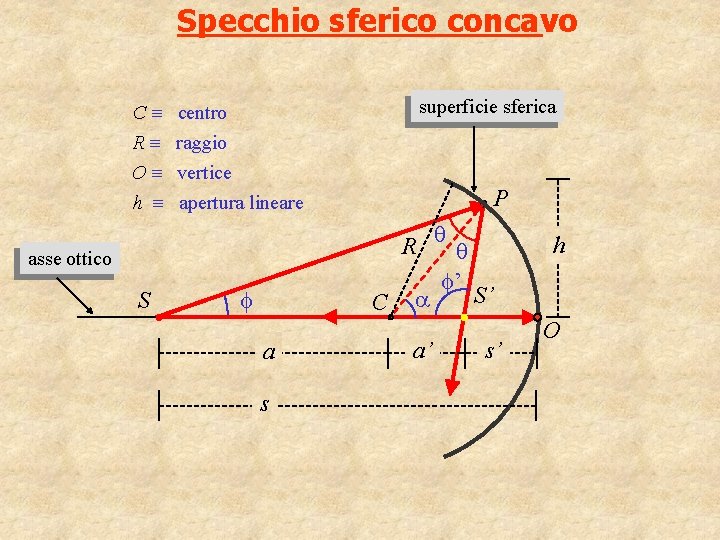 Specchio sferico concavo superficie sferica C centro R raggio O vertice h apertura lineare