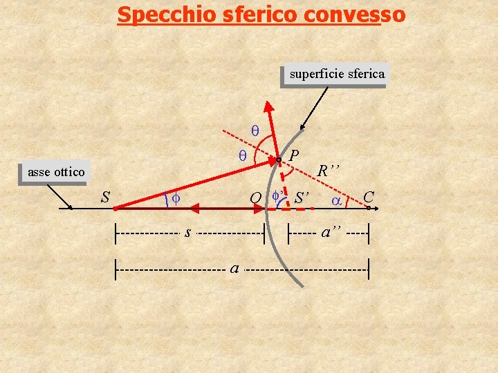 Specchio sferico convesso superficie sferica asse ottico S P O ’ S’ s R’’