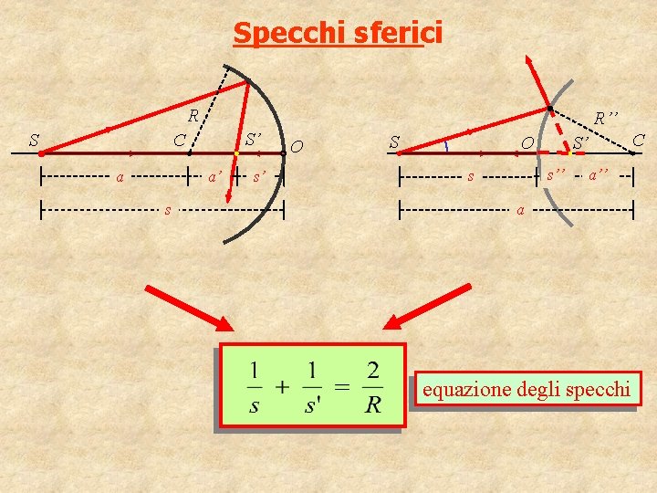 Specchi sferici R R’’ S’ C S a a’ s s’ O S O