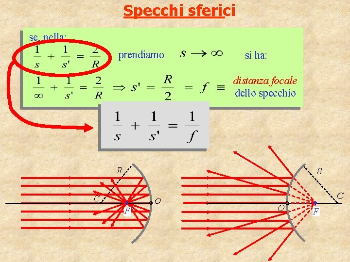 Specchi sferici se, nella: prendiamo si ha: distanza focale dello specchio R R C