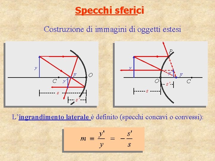 Specchi sferici Costruzione di immagini di oggetti estesi P y y F C y’