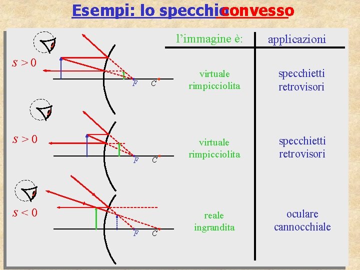 Esempi: lo specchio convesso l’immagine è: s>0 F C s<0 F C applicazioni virtuale