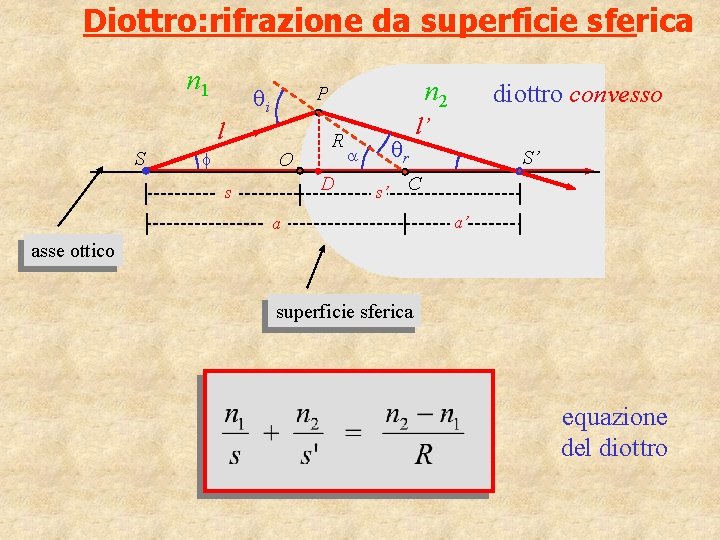 Diottro: rifrazione da superficie sferica n 1 i l S n 2 P O