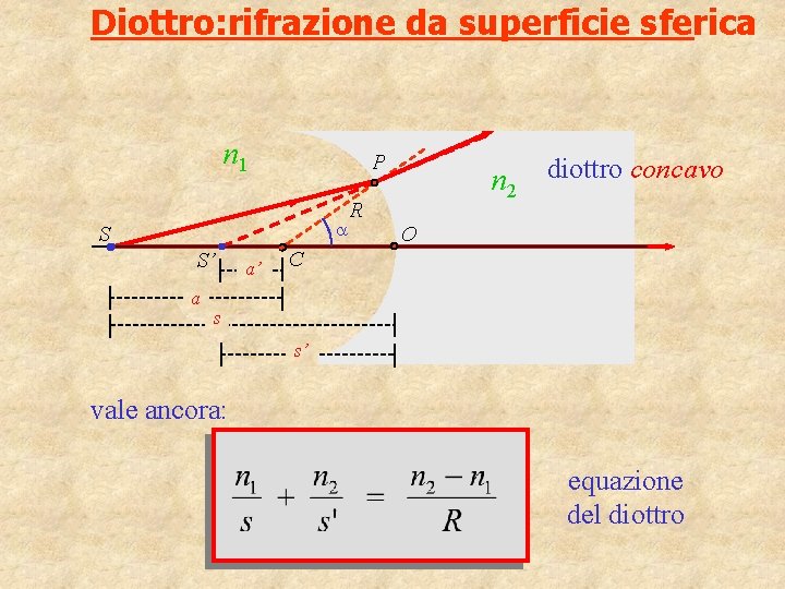 Diottro: rifrazione da superficie sferica n 1 P S S’ a a’ R n