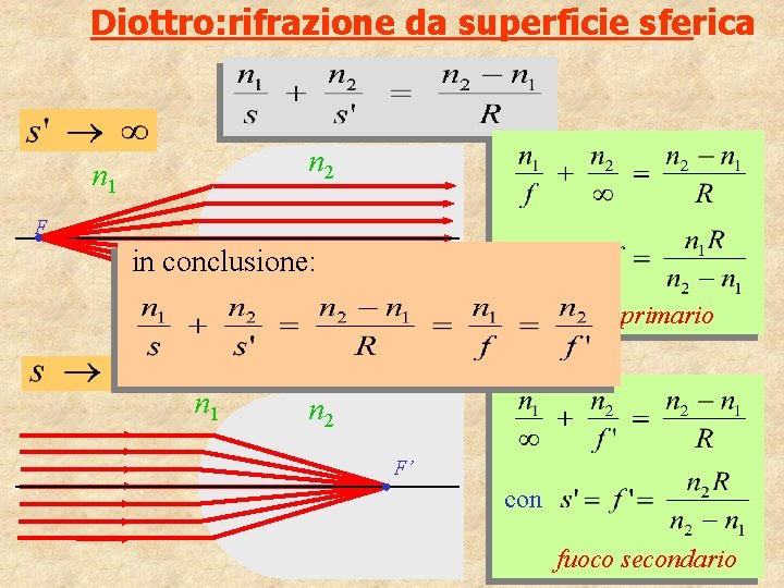 Diottro: rifrazione da superficie sferica n 2 n 1 F con in conclusione: fuoco