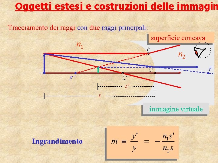 Oggetti estesi e costruzioni delle immagin Tracciamento dei raggi con due raggi principali: superficie