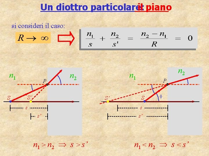 Un diottro particolare: il piano si consideri il caso: n 1 S P n