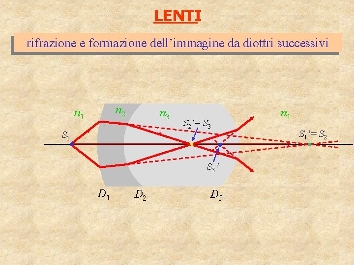 LENTI rifrazione e formazione dell’immagine da diottri successivi n 2 n 1 n 3