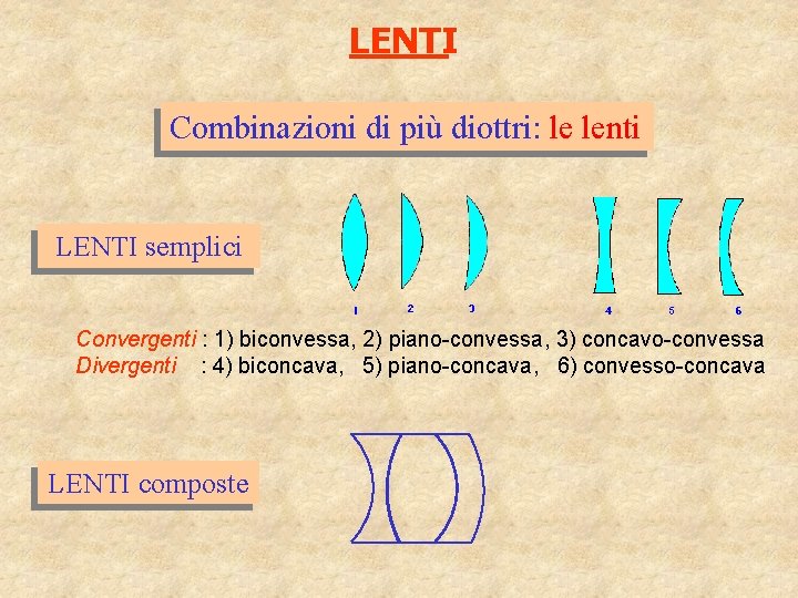 LENTI Combinazioni di più diottri: le lenti LENTI semplici Convergenti : 1) biconvessa, 2)