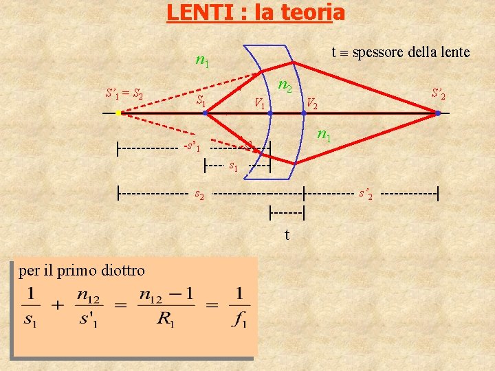 LENTI : la teoria t spessore della lente n 1 S’ 1 = S