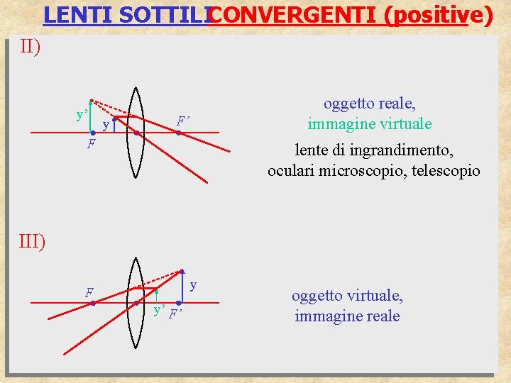 LENTI SOTTILICONVERGENTI (positive) II) y’ y oggetto reale, immagine virtuale F’ F lente di