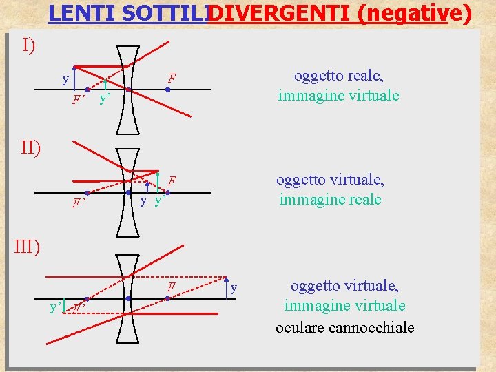 LENTI SOTTILIDIVERGENTI (negative) I) y F’ F oggetto reale, immagine virtuale F oggetto virtuale,