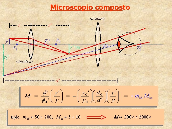 Microscopio composto oculare s y s’ O F 1 ’ F 2 y’=y 0