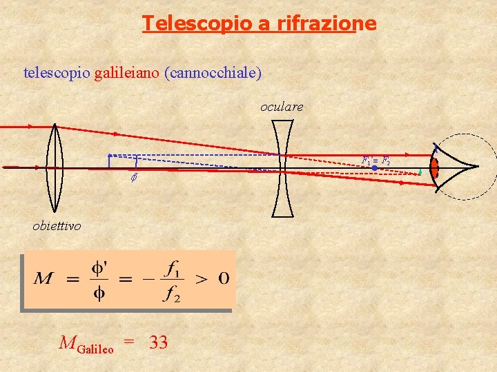 Telescopio a rifrazione telescopio galileiano (cannocchiale) oculare F 1’ F 2 ’ obiettivo MGalileo