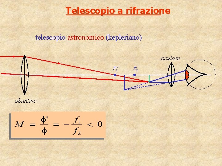 Telescopio a rifrazione telescopio astronomico (kepleriano) oculare F 1’ obiettivo F 2 