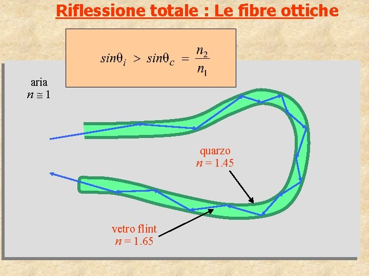 Riflessione totale : Le fibre ottiche aria n 1 quarzo n = 1. 45