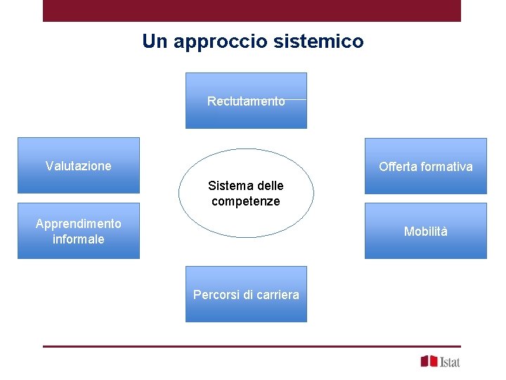 Un approccio sistemico Reclutamento Valutazione Offerta formativa Sistema delle competenze Apprendimento informale Mobilità Percorsi