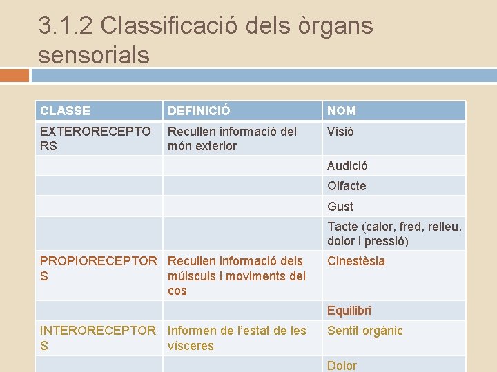 3. 1. 2 Classificació dels òrgans sensorials CLASSE DEFINICIÓ NOM EXTERORECEPTO RS Recullen informació