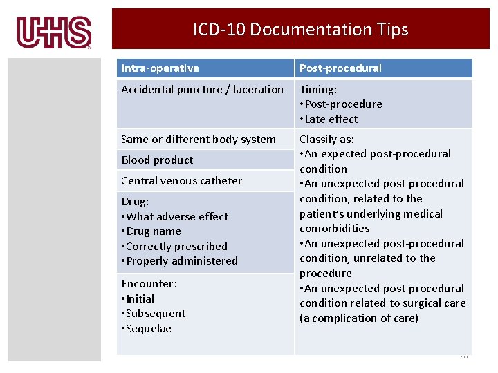 ICD-10 Documentation Tips Intra-operative Post-procedural Accidental puncture / laceration Timing: • Post-procedure • Late