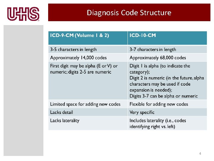 Diagnosis Code Structure 4 
