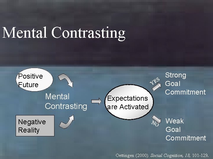 Mental Contrasting Positive Future S YE Mental Contrasting Negative Reality Expectations are Activated NO