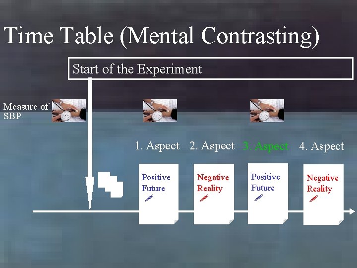 Time Table (Mental Contrasting) Start of the Experiment Measure of SBP 1. Aspect 2.