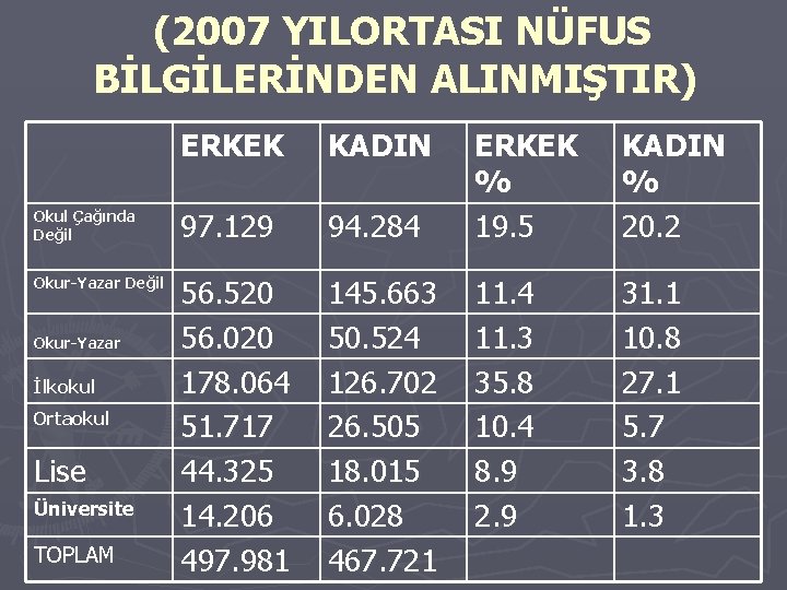 (2007 YILORTASI NÜFUS BİLGİLERİNDEN ALINMIŞTIR) ERKEK KADIN Okul Çağında Değil 97. 129 94. 284