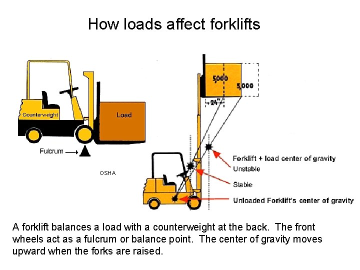 How loads affect forklifts OSHA A forklift balances a load with a counterweight at